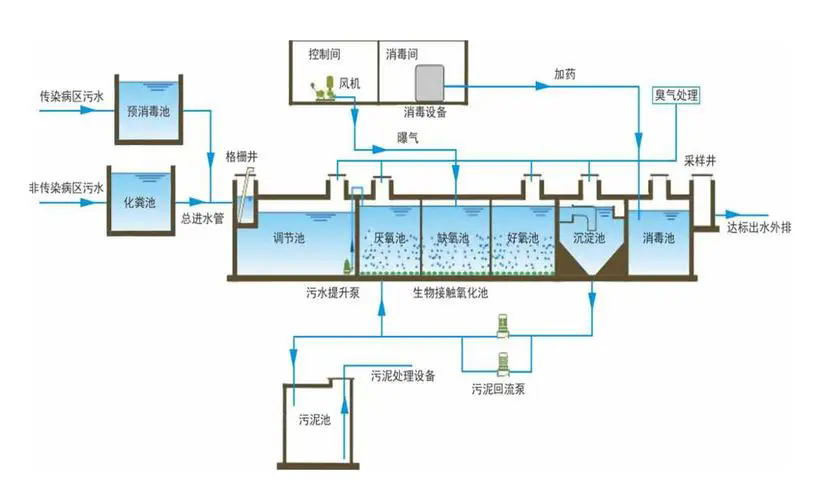 一體化污水處理工藝圖